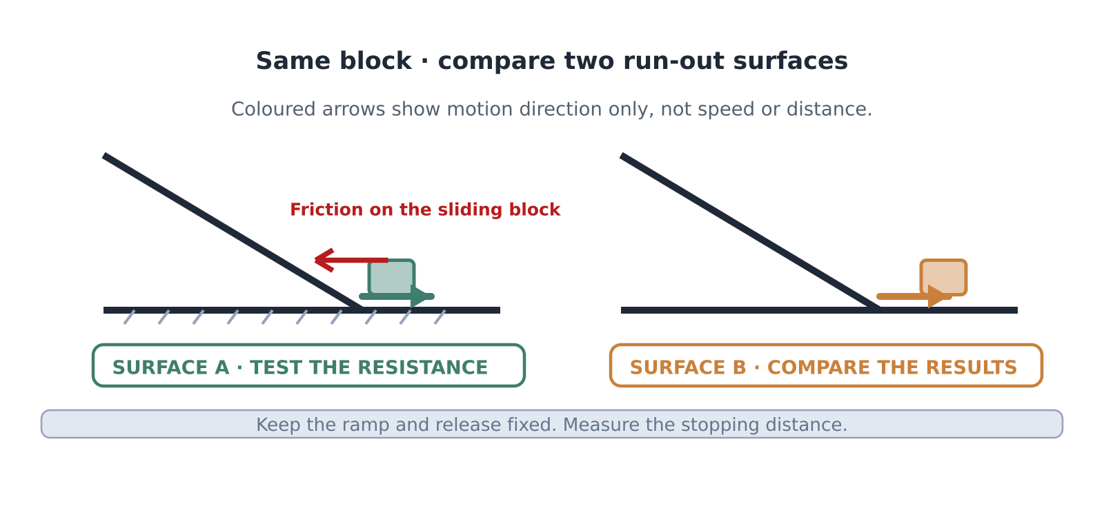 The same block slides from a fixed ramp onto two run-out surfaces. Motion arrows point right; friction on the sliding block points left.