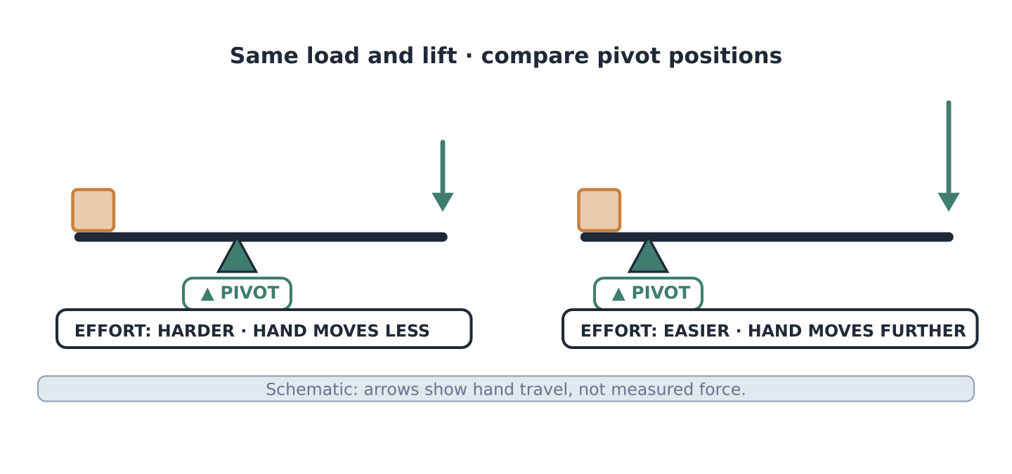 Two levers lift the same load. Moving the pivot nearer the load reduces the effort but increases the hand travel for the same lift.