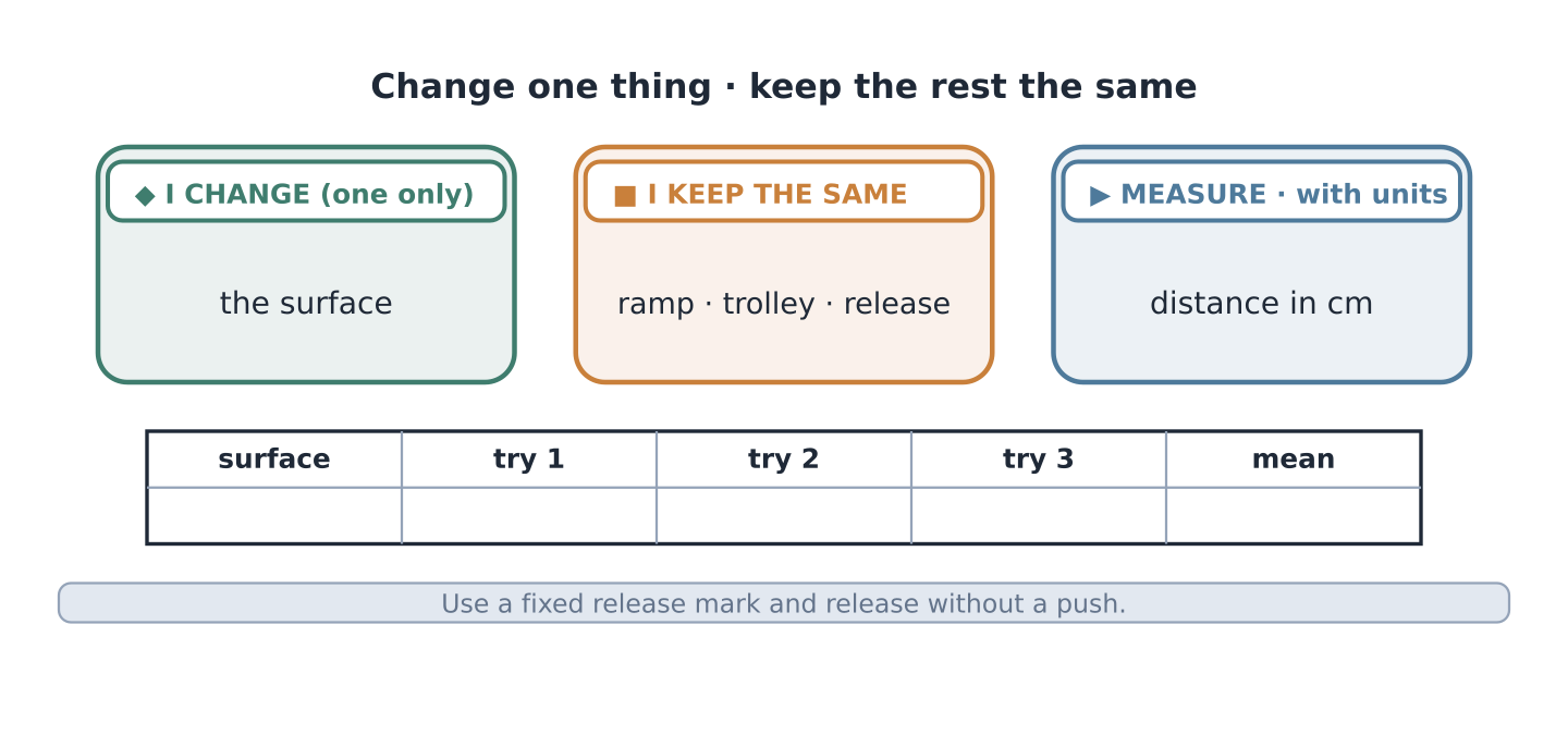 Change only the surface. Keep ramp, trolley and release the same. Record three stopping distances in centimetres before calculating a mean.