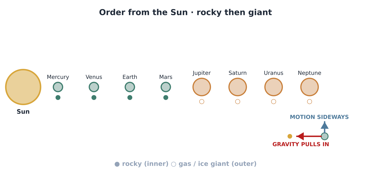 The eight planets in order from the Sun; a small inset distinguishes inward gravity from sideways motion.