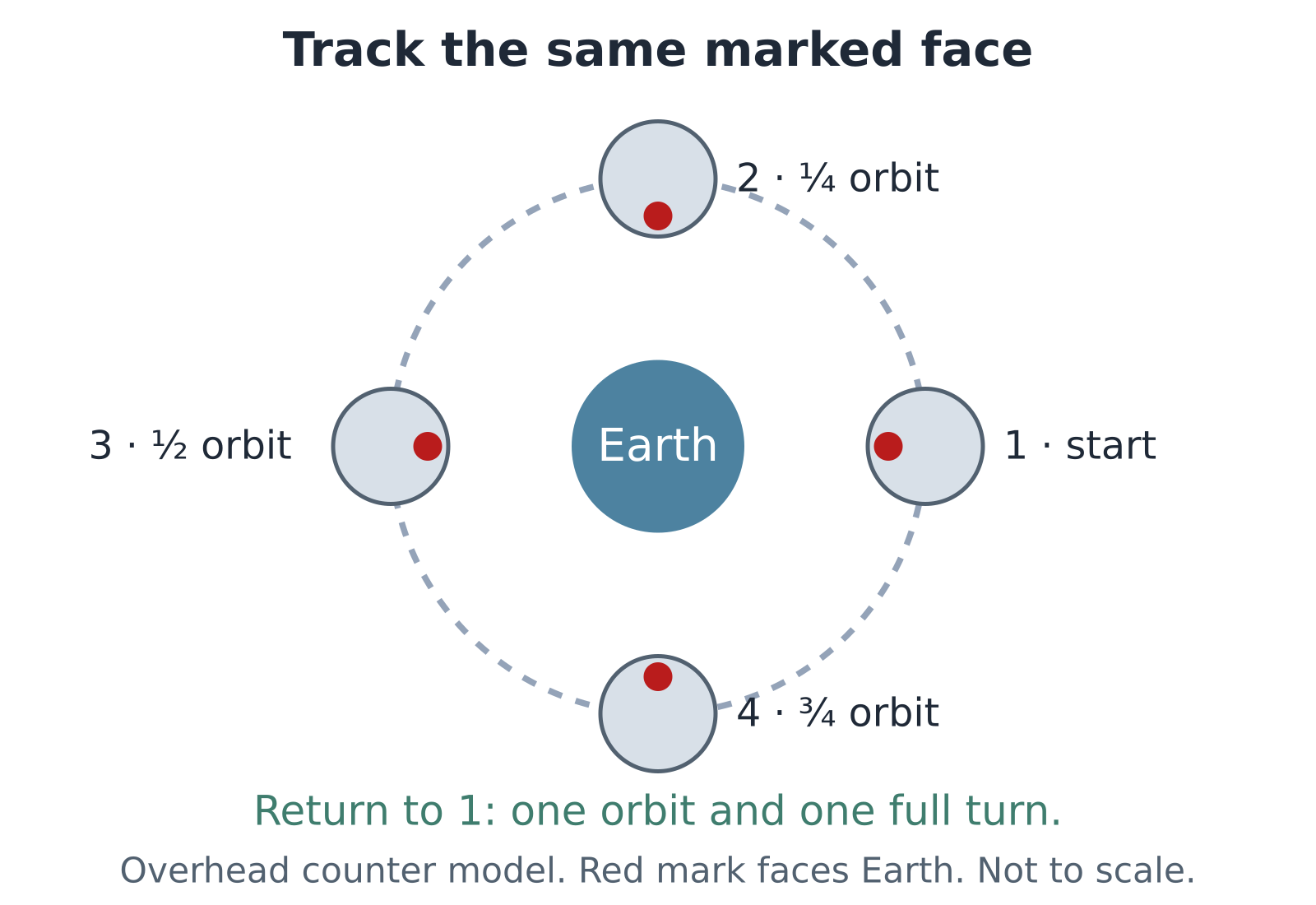 Overhead counter model at four quarter-orbit positions. The red mark faces Earth at every position, turning once over one complete orbit. Not to scale.